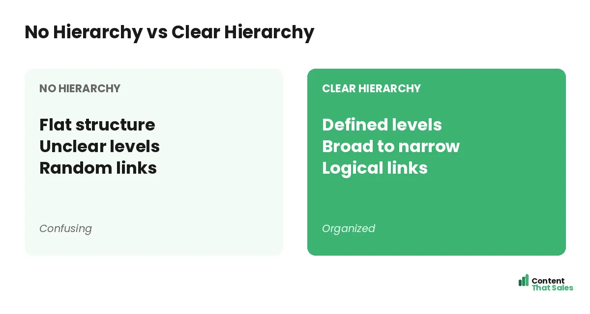 No hierarchy versus clear hierarchy by Content That Sales