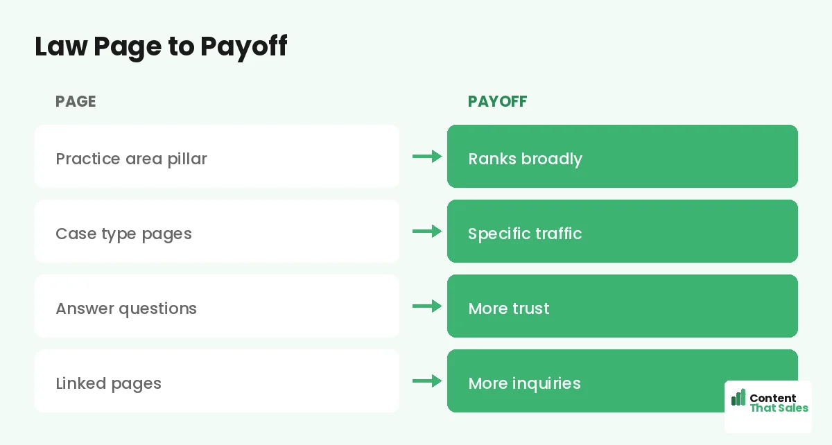 Law page to payoff by Content That Sales