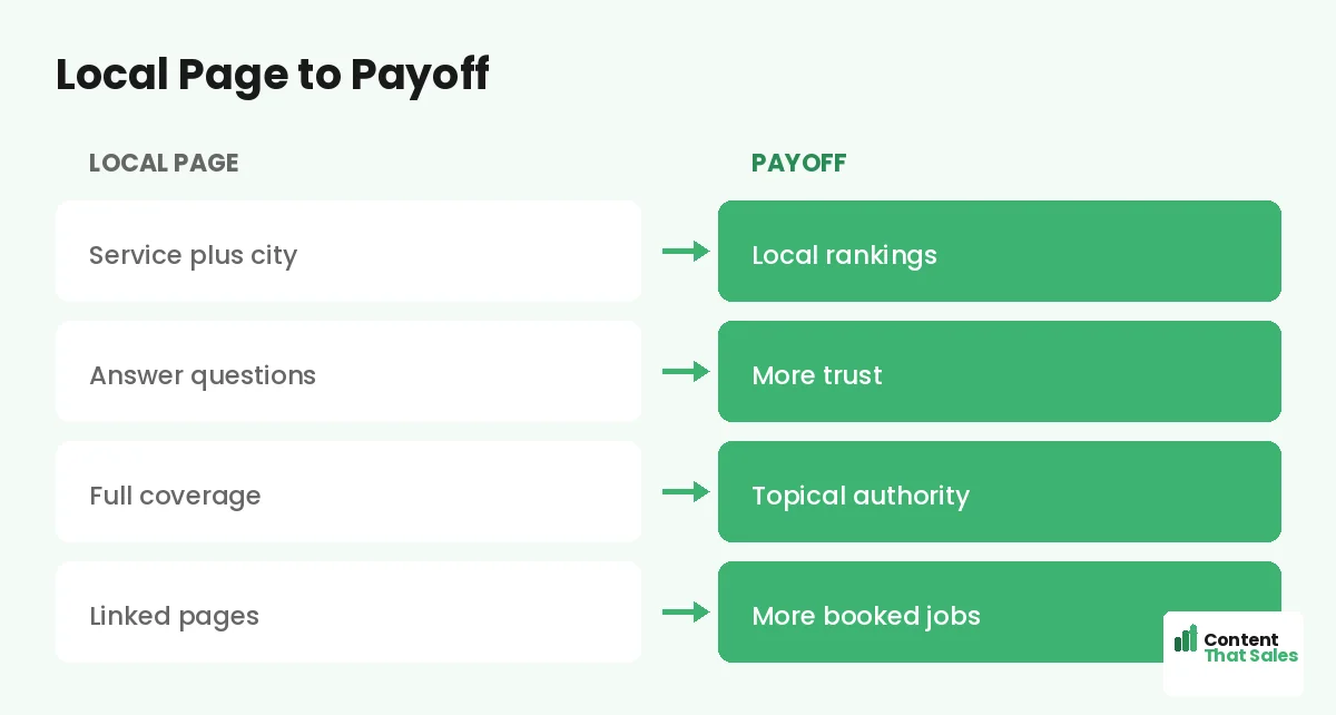 Local page to payoff by Content That Sales