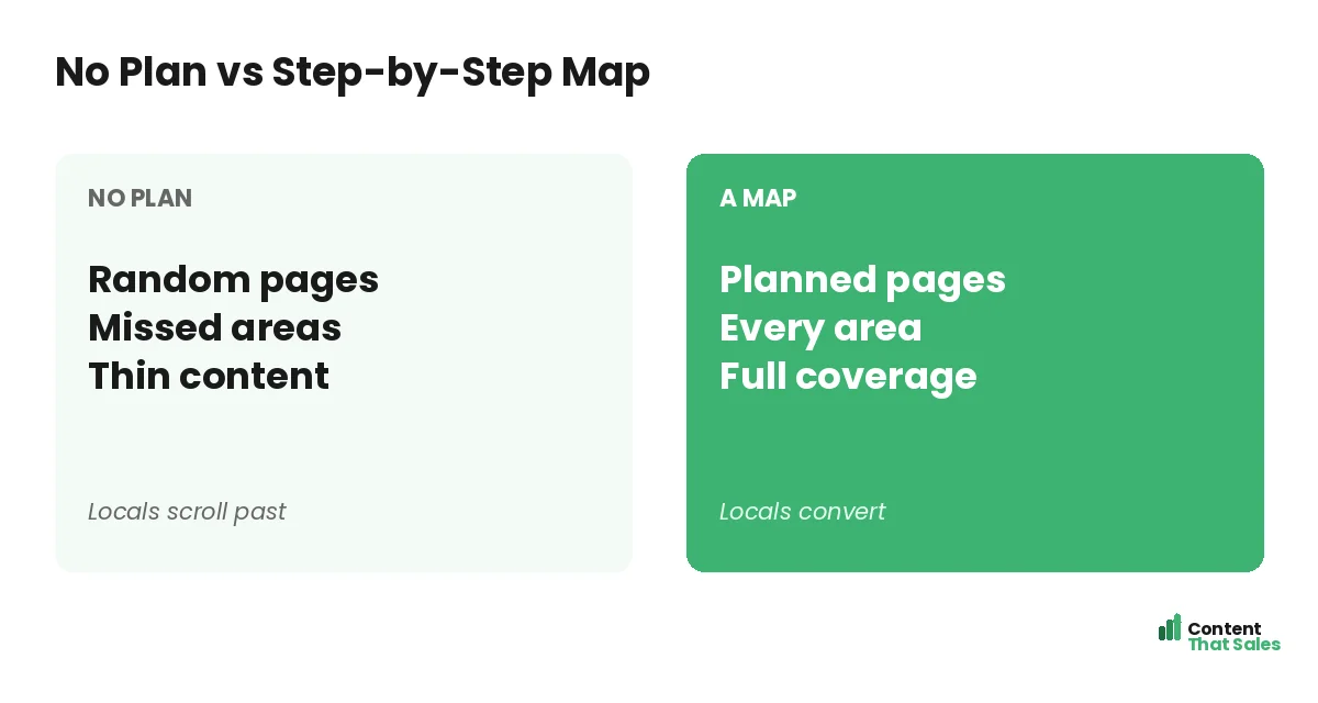 No plan versus step by step map by Content That Sales