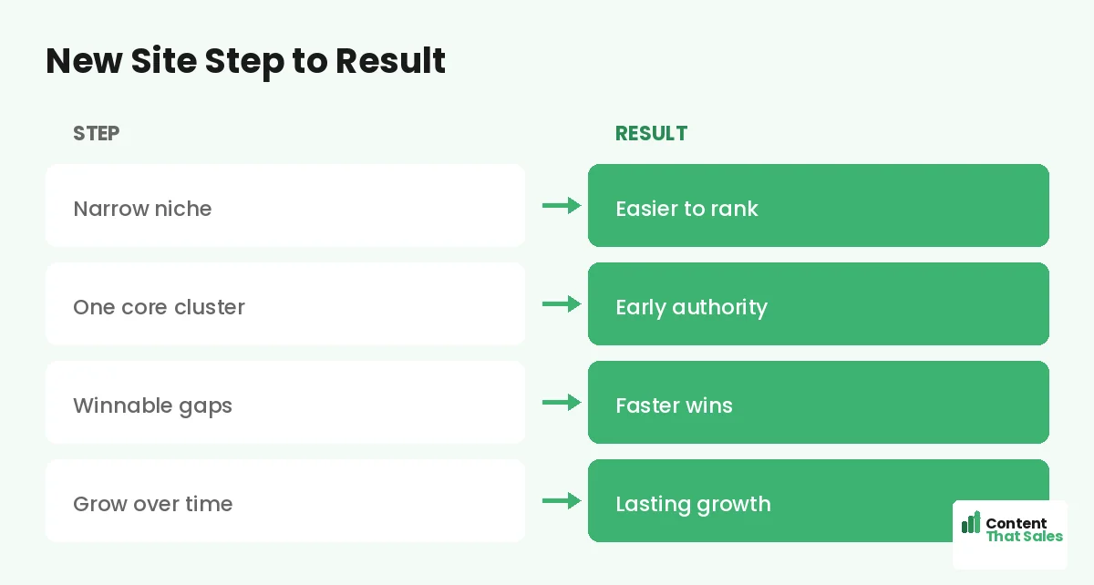 New site step to result by Content That Sales