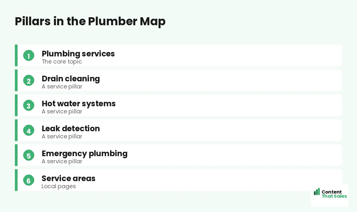 Pillars in the plumber map by Content That Sales