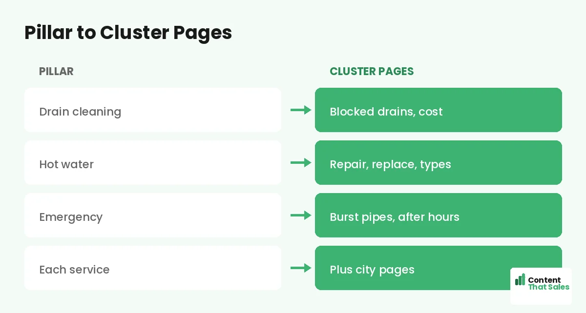 Pillar to cluster pages by Content That Sales