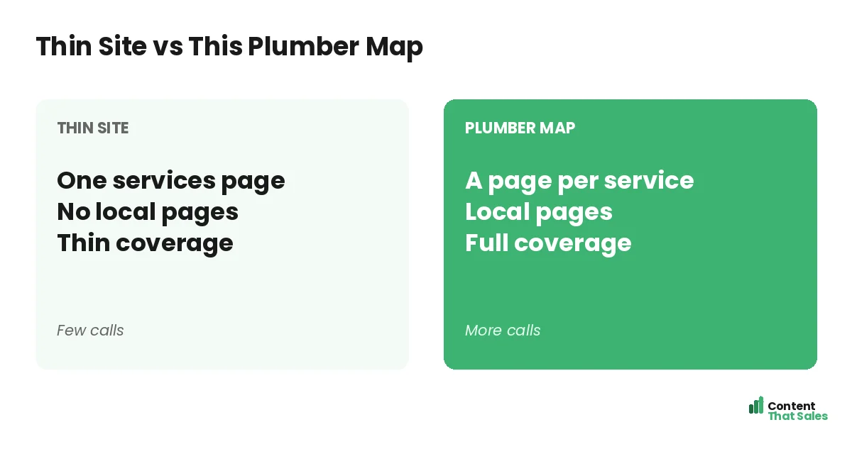 Thin site versus this plumber map by Content That Sales