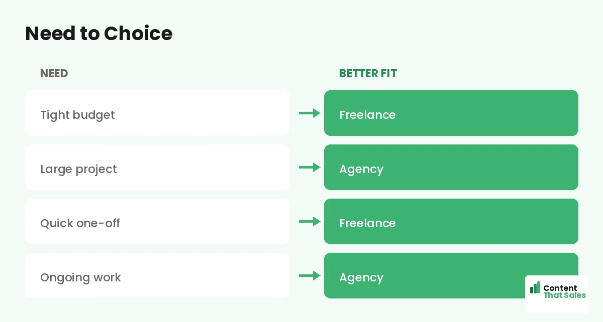 Need to choice by Content That Sales
