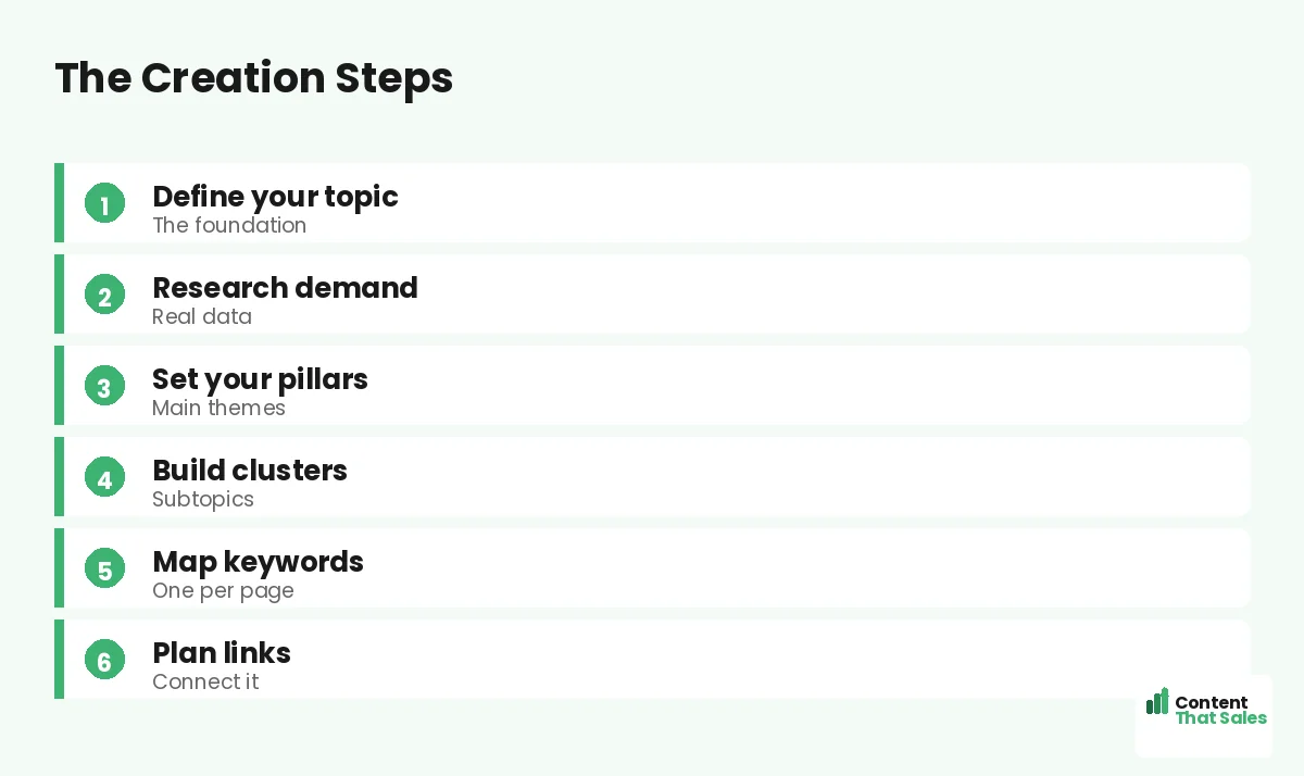 The creation steps by Content That Sales