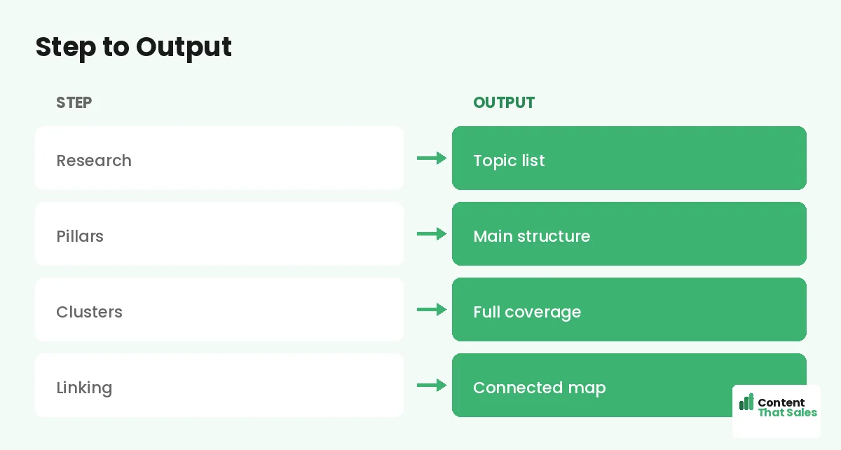Step to output by Content That Sales