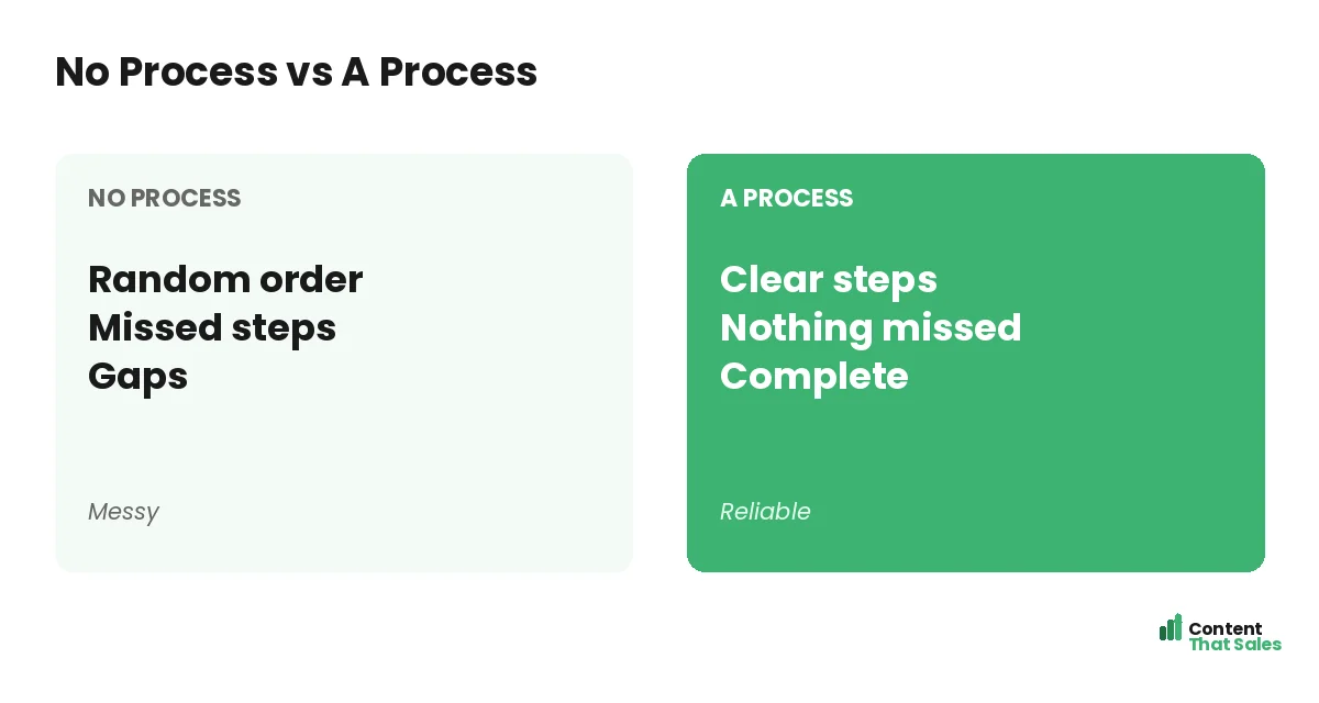 No process versus a process by Content That Sales