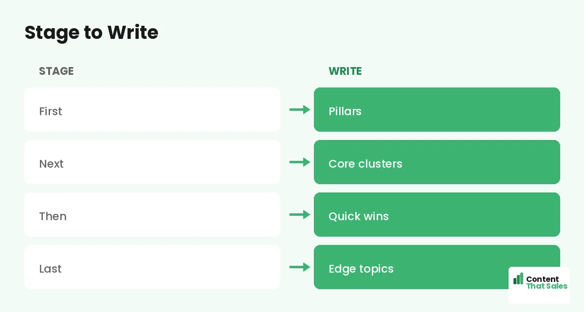 Stage to write by Content That Sales
