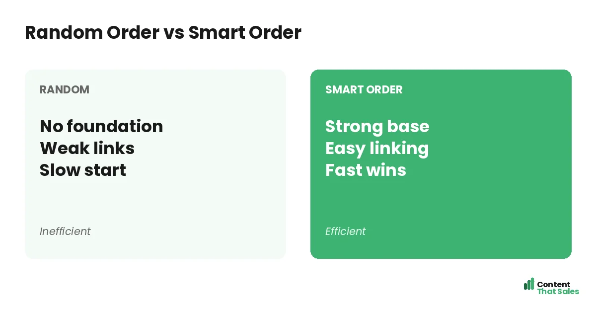 Random order versus smart order by Content That Sales