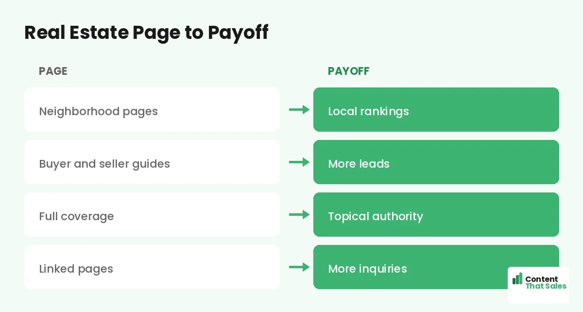 Real estate page to payoff by Content That Sales