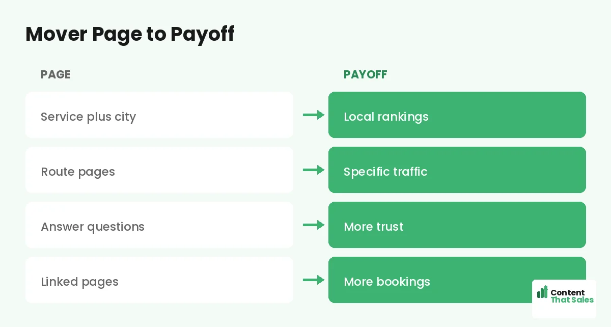 Mover page to payoff by Content That Sales
