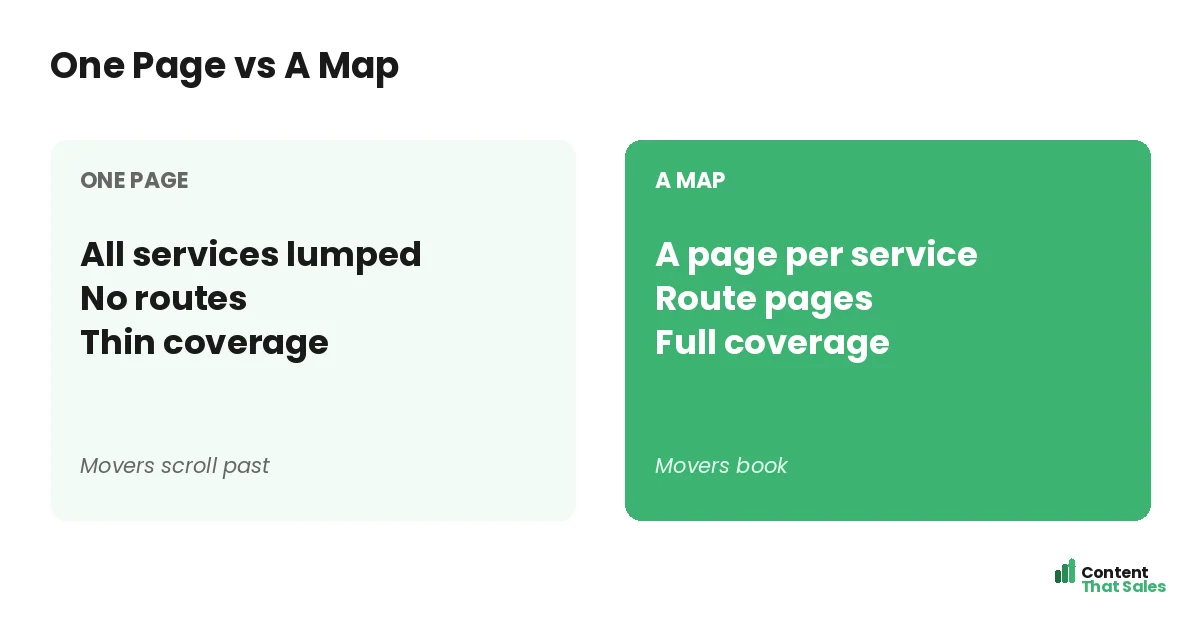 One page versus a map by Content That Sales