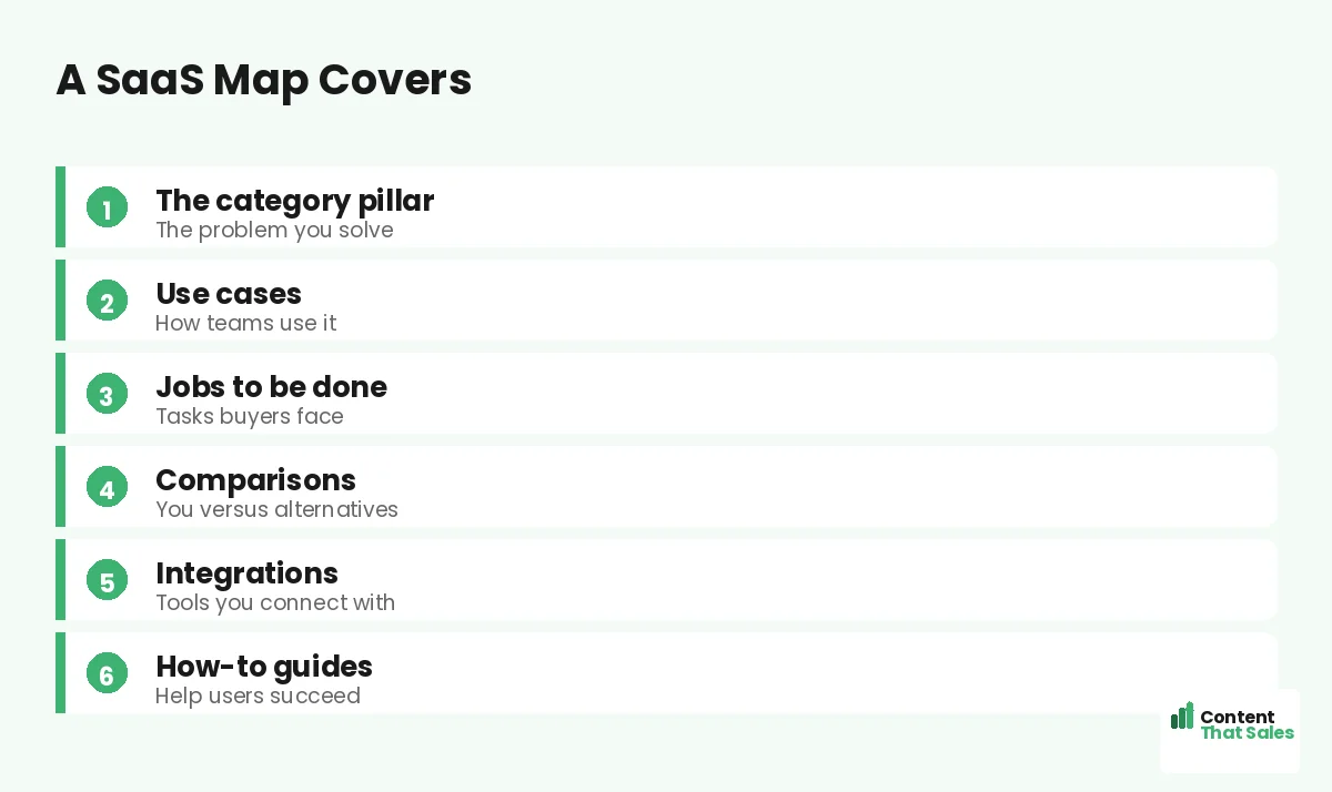 A SaaS map covers by Content That Sales