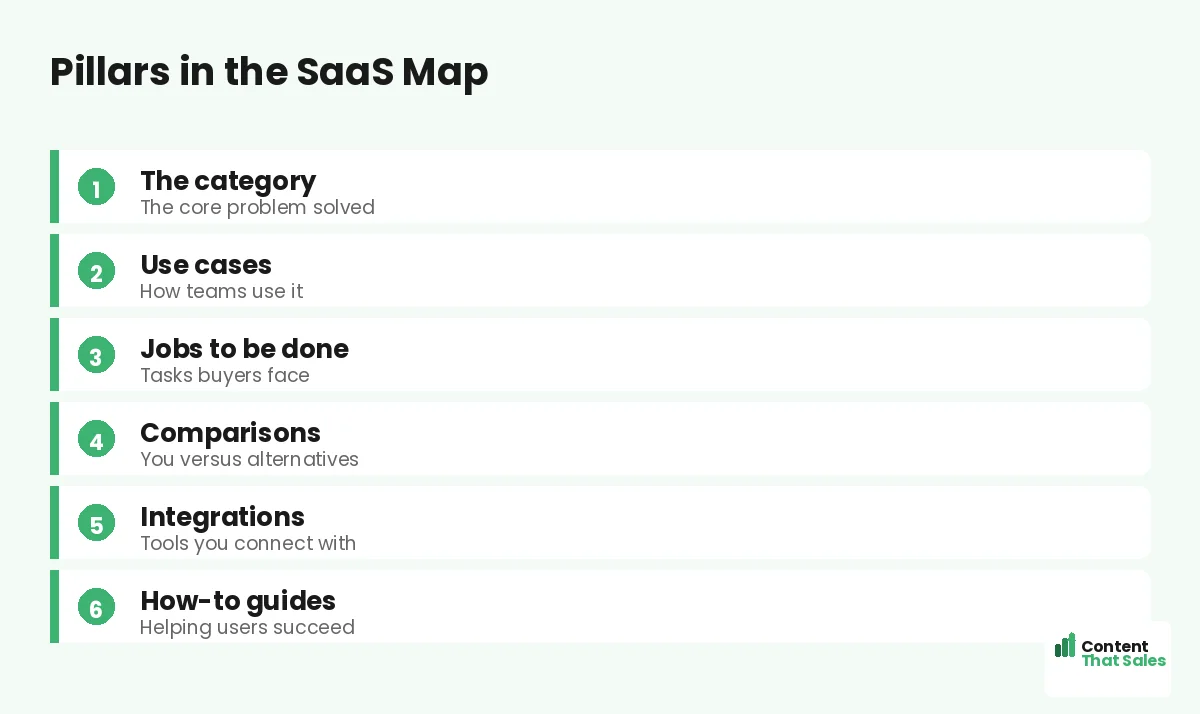 Pillars in the SaaS map by Content That Sales