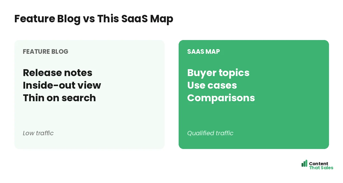 Feature blog versus this SaaS map by Content That Sales
