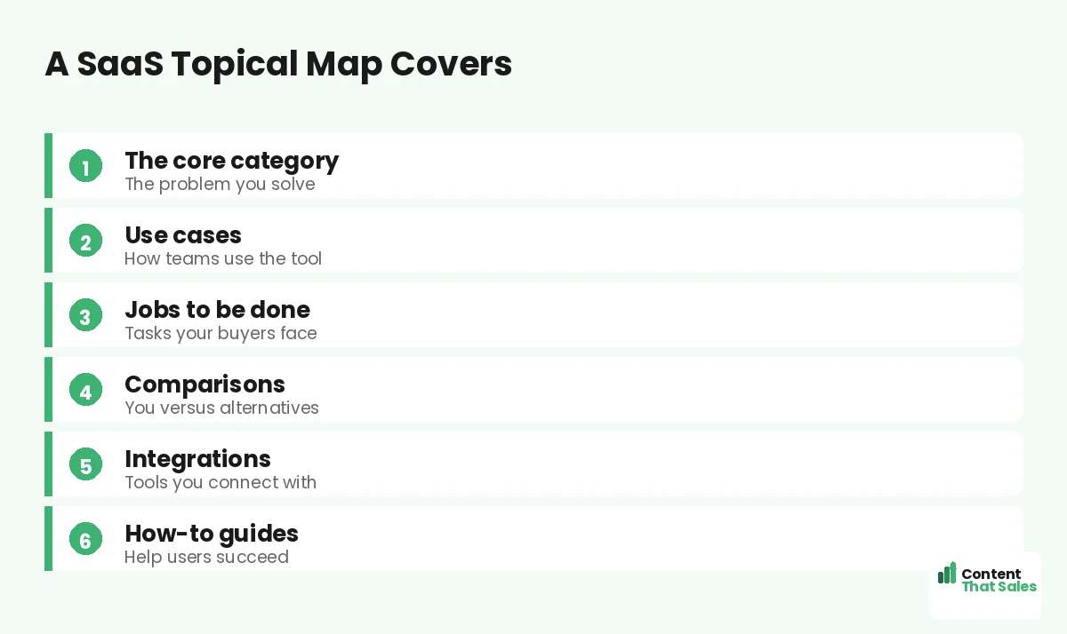 A SaaS topical map covers by Content That Sales