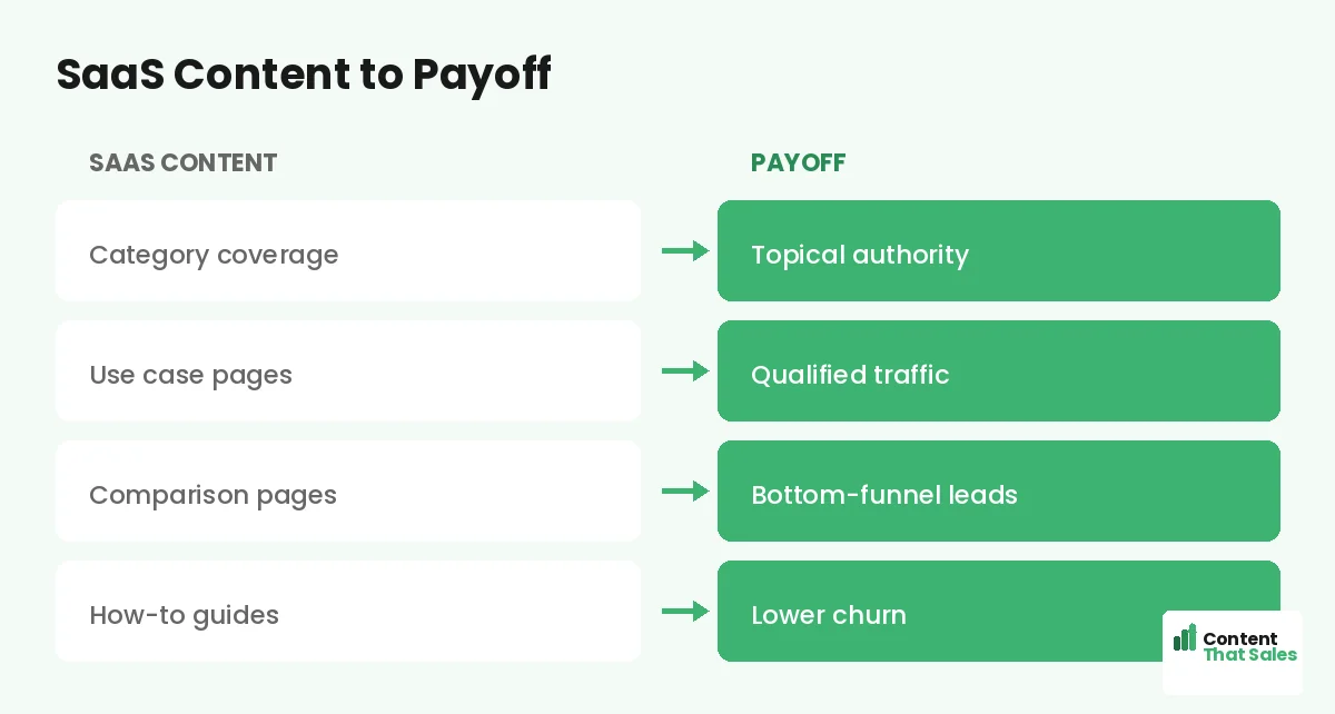 SaaS content to payoff by Content That Sales