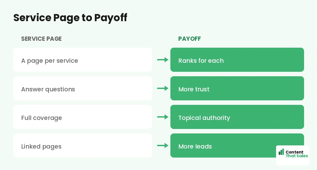 Service page to payoff by Content That Sales