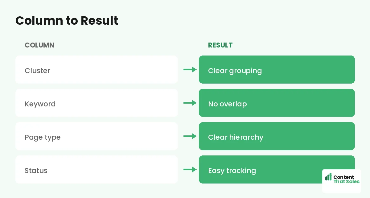 Column to result by Content That Sales