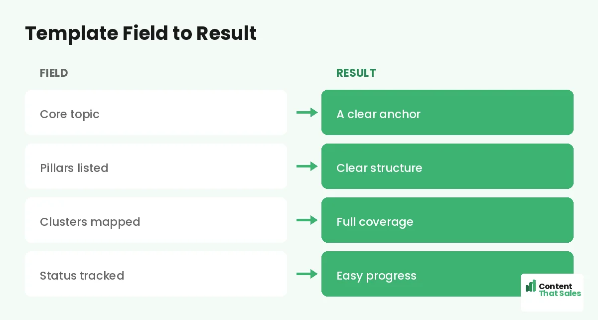 Template field to result by Content That Sales