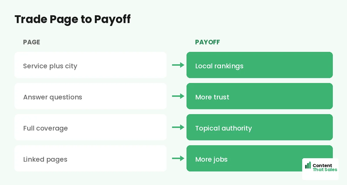 Trade page to payoff by Content That Sales