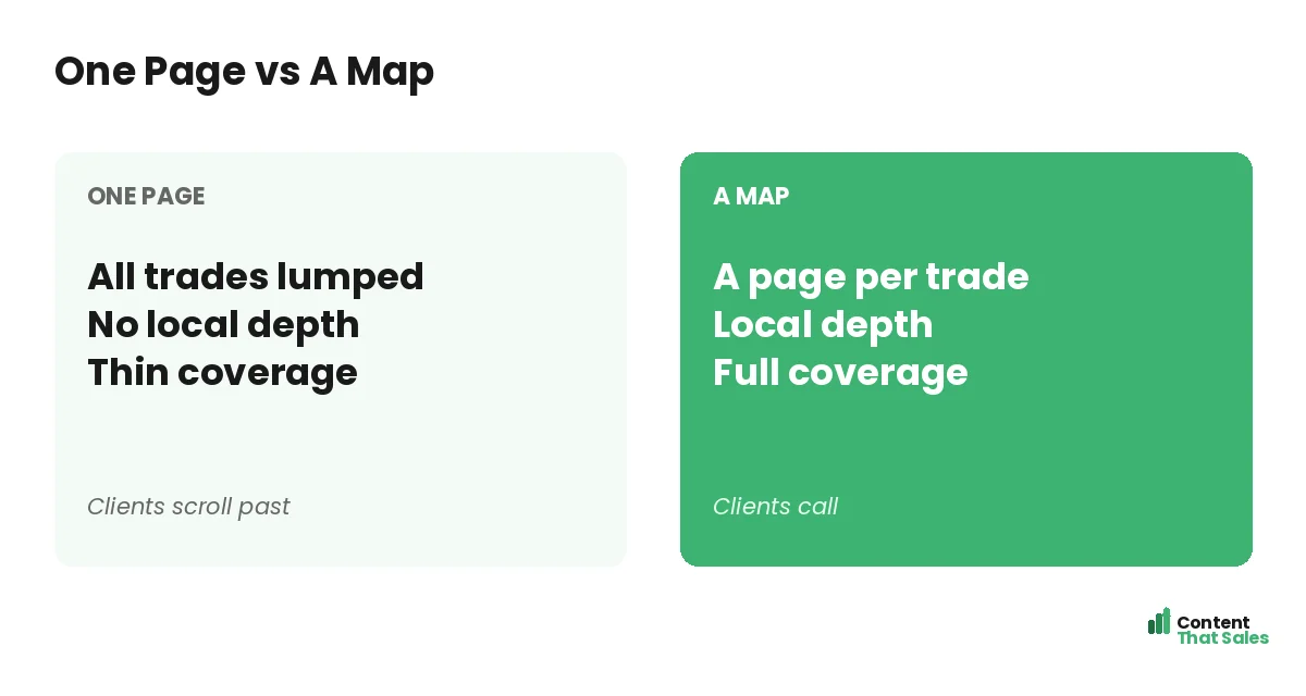 One page versus a map by Content That Sales
