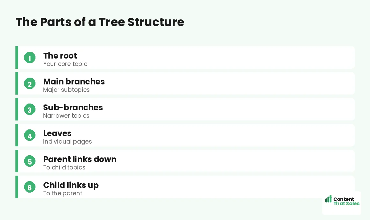 The parts of a tree structure by Content That Sales