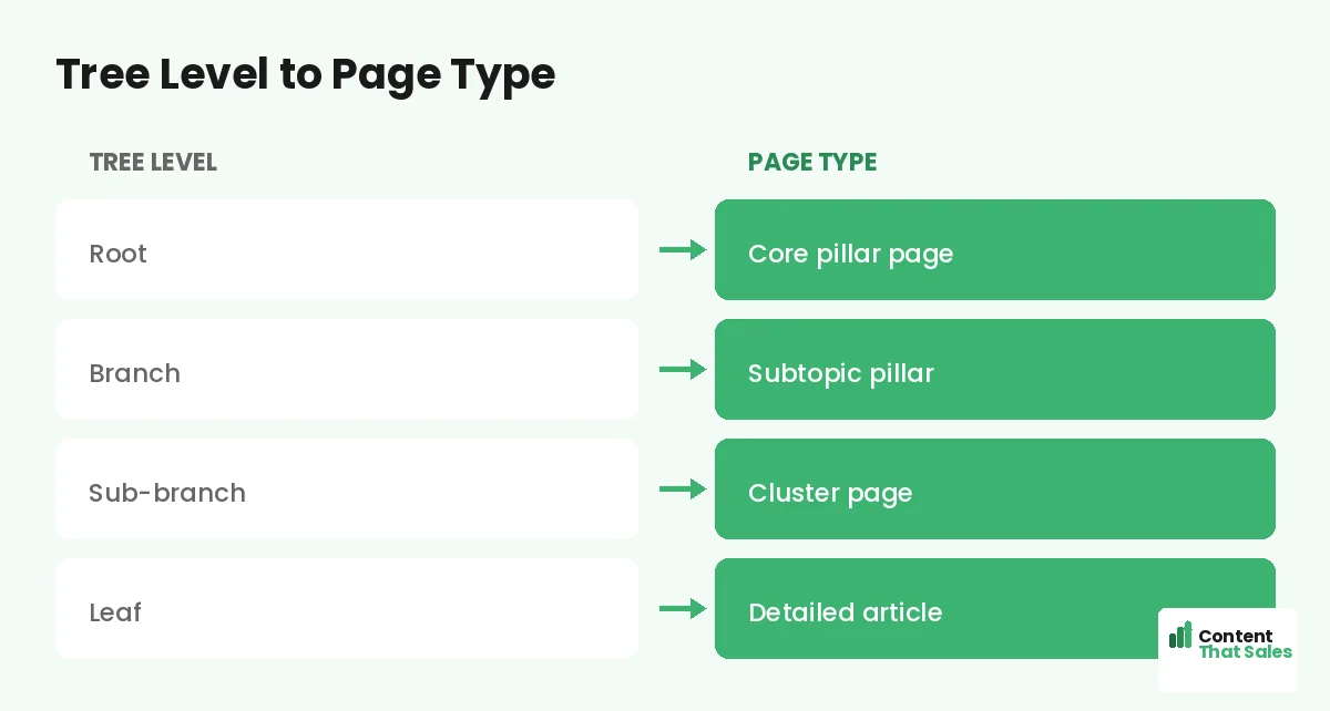 Tree level to page type by Content That Sales