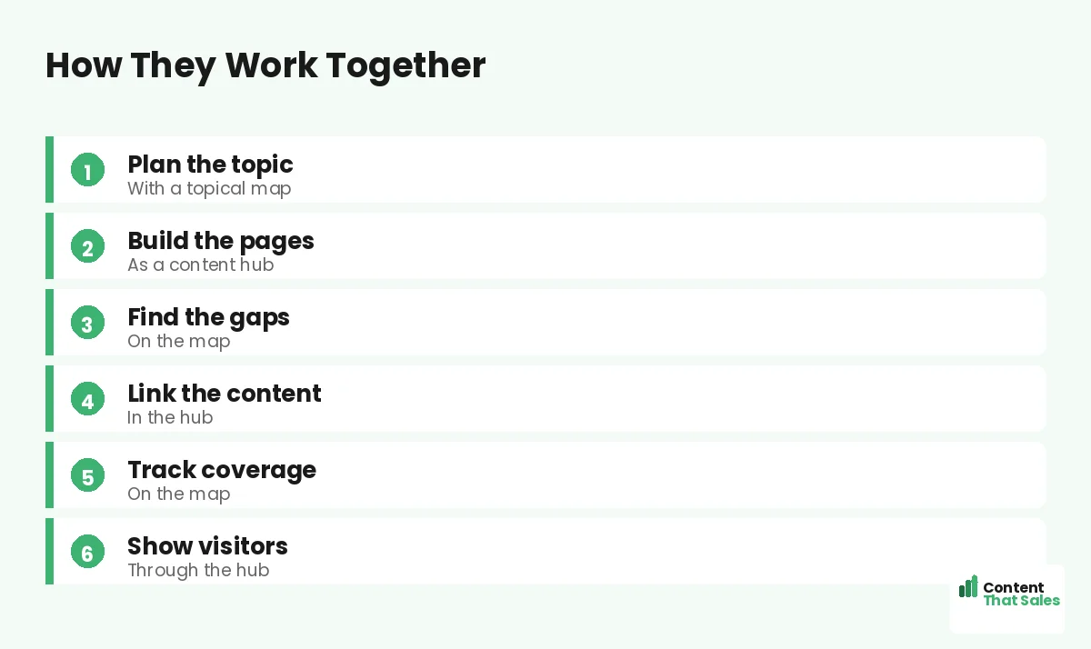 How they work together by Content That Sales
