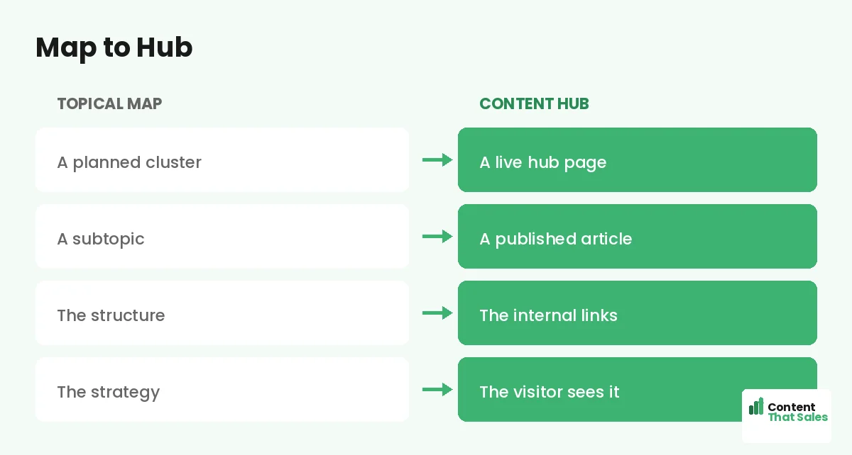 Map to hub by Content That Sales