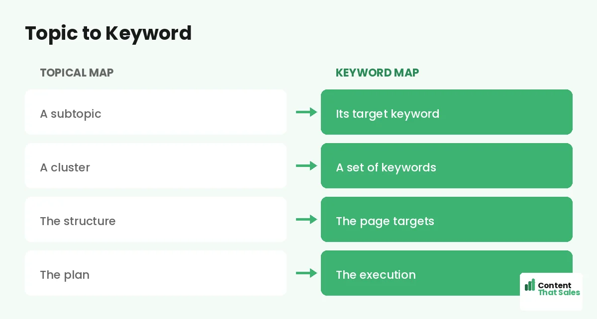 Topic to keyword by Content That Sales