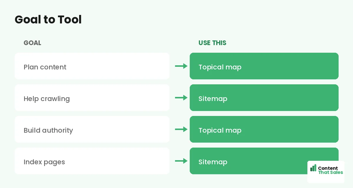 Goal to tool by Content That Sales