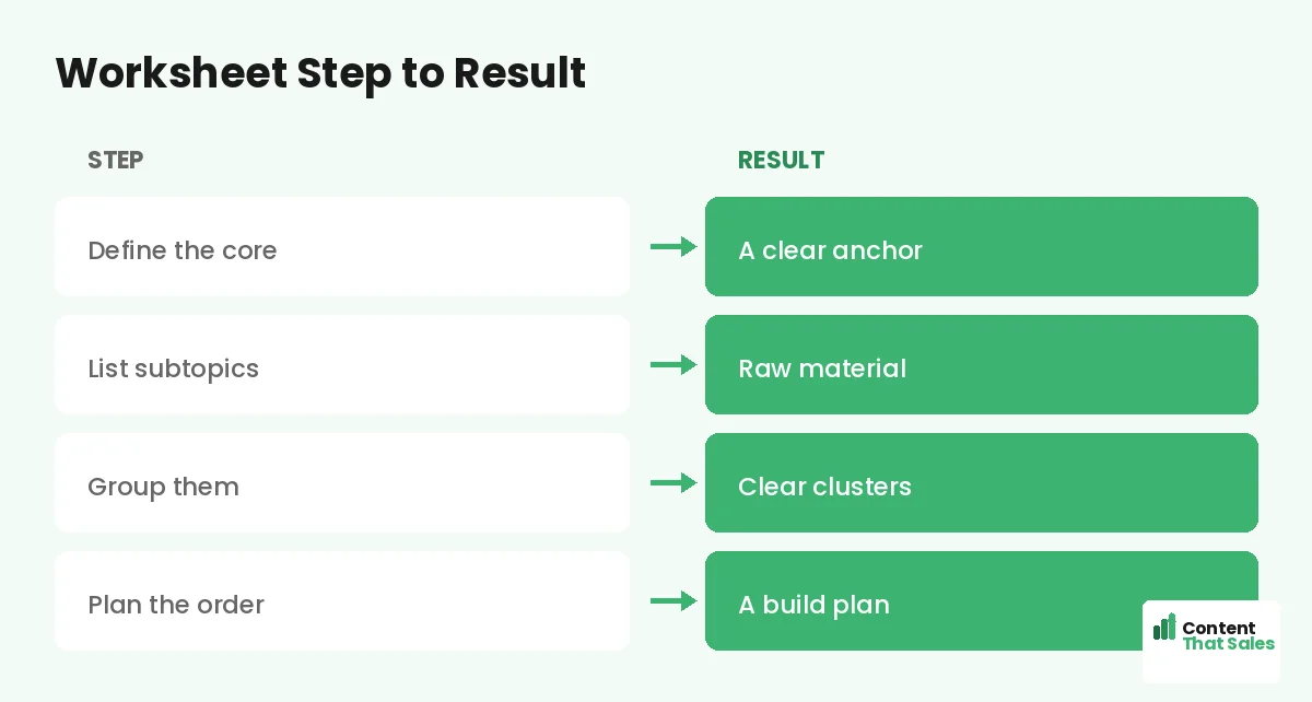 Fill in the worksheet step by step by Content That Sales