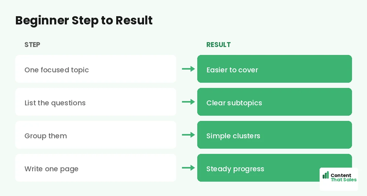 Beginner step to result by Content That Sales