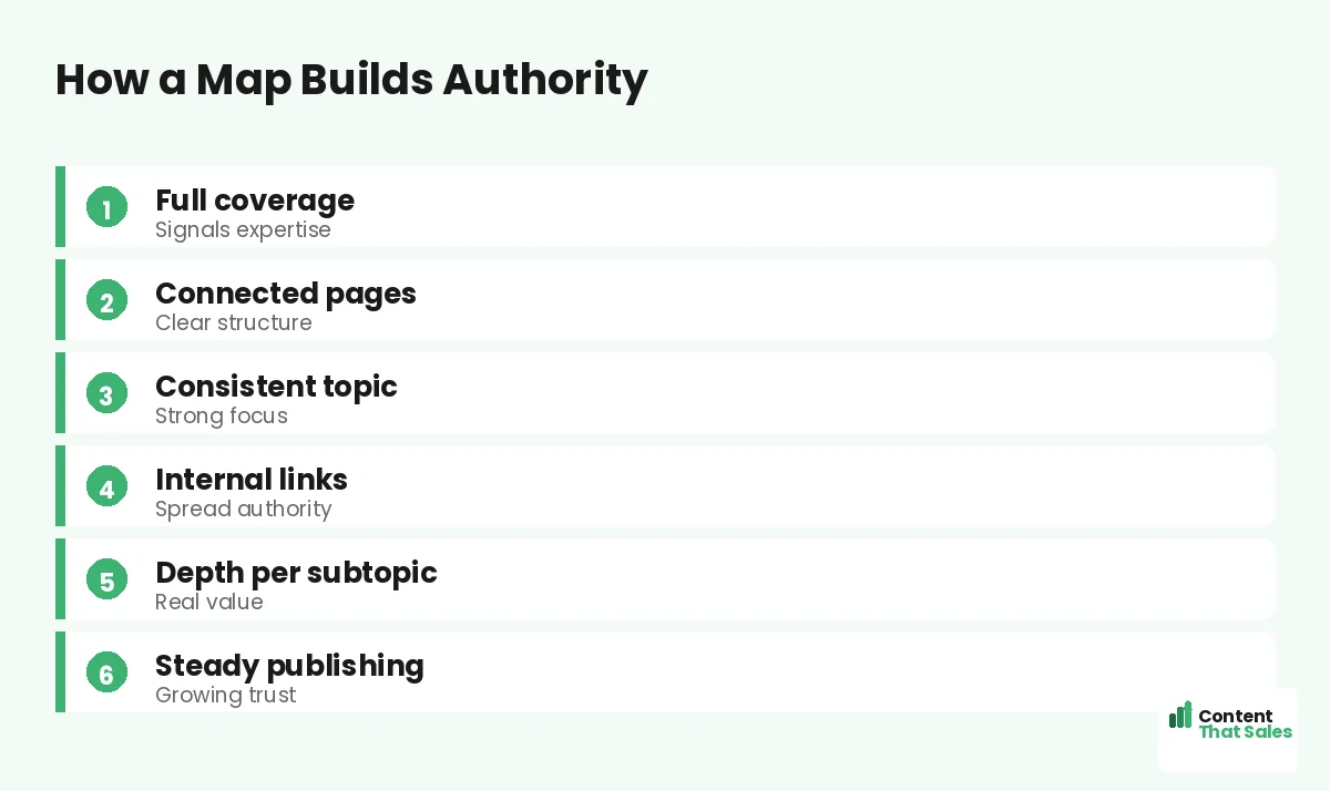 How a map builds authority by Content That Sales