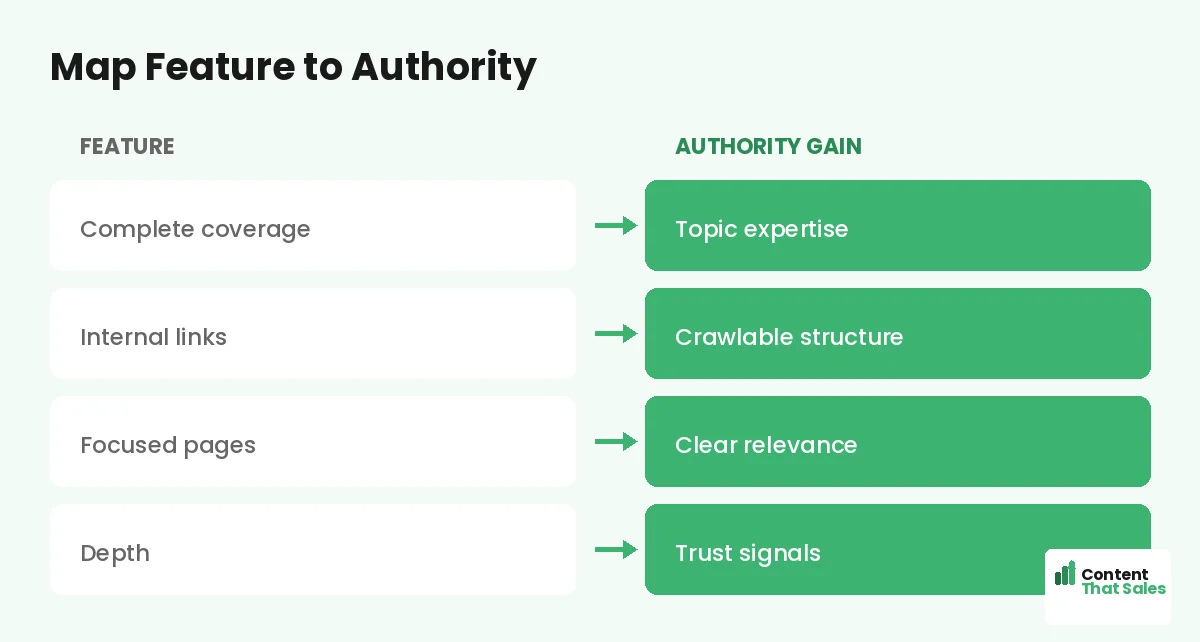 Map feature to authority by Content That Sales