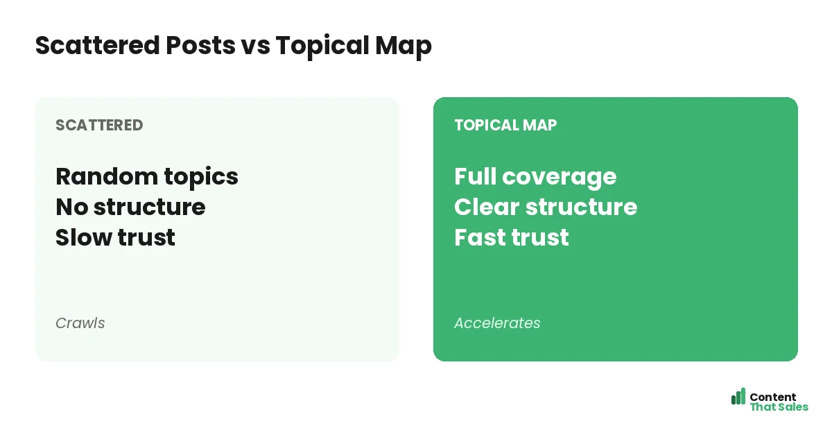 Scattered posts versus a topical map by Content That Sales