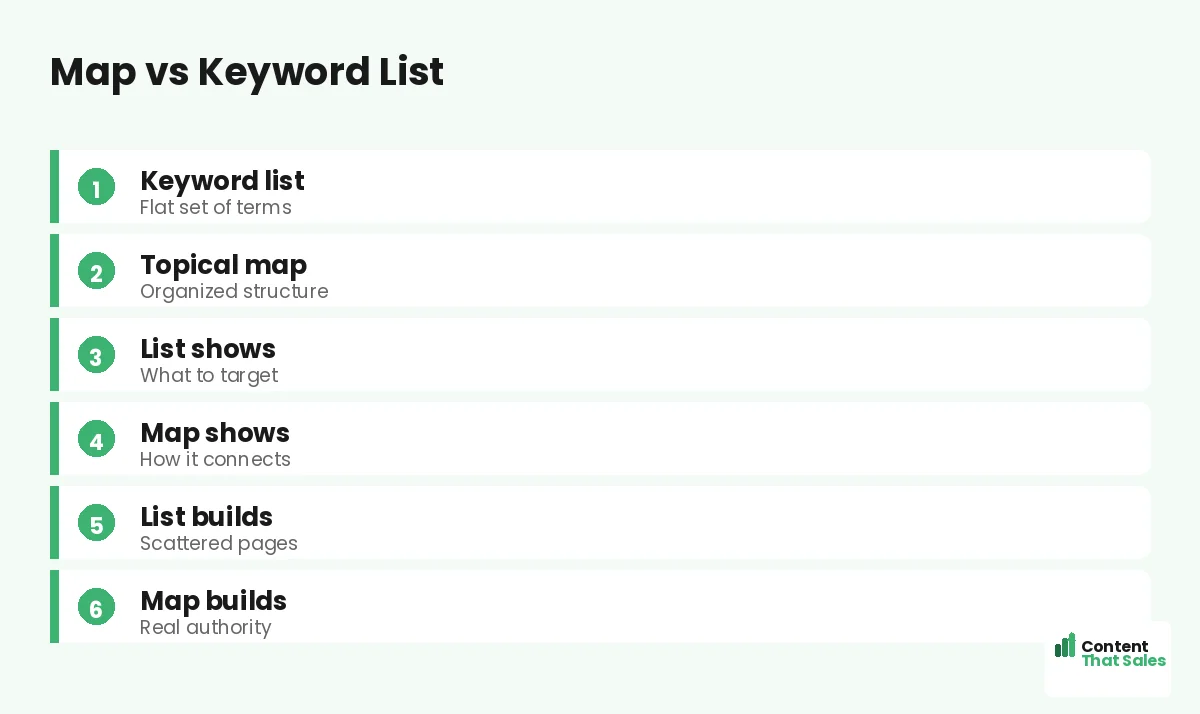 Map vs keyword list by Content That Sales