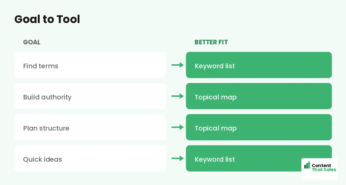 Goal to tool by Content That Sales