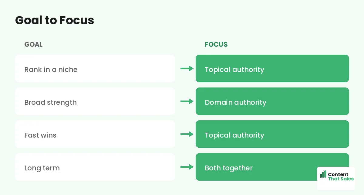 Goal to focus by Content That Sales