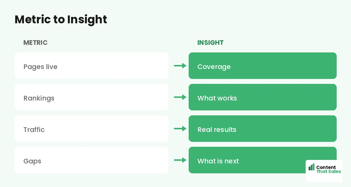 Metric to insight by Content That Sales