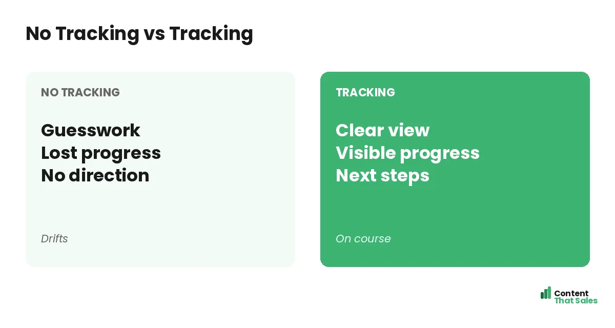 No tracking versus tracking by Content That Sales