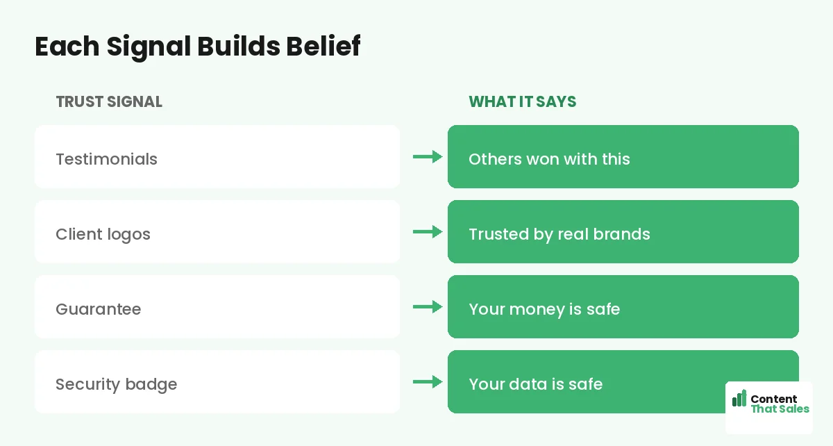 Each trust signal builds belief by Content That Sales
