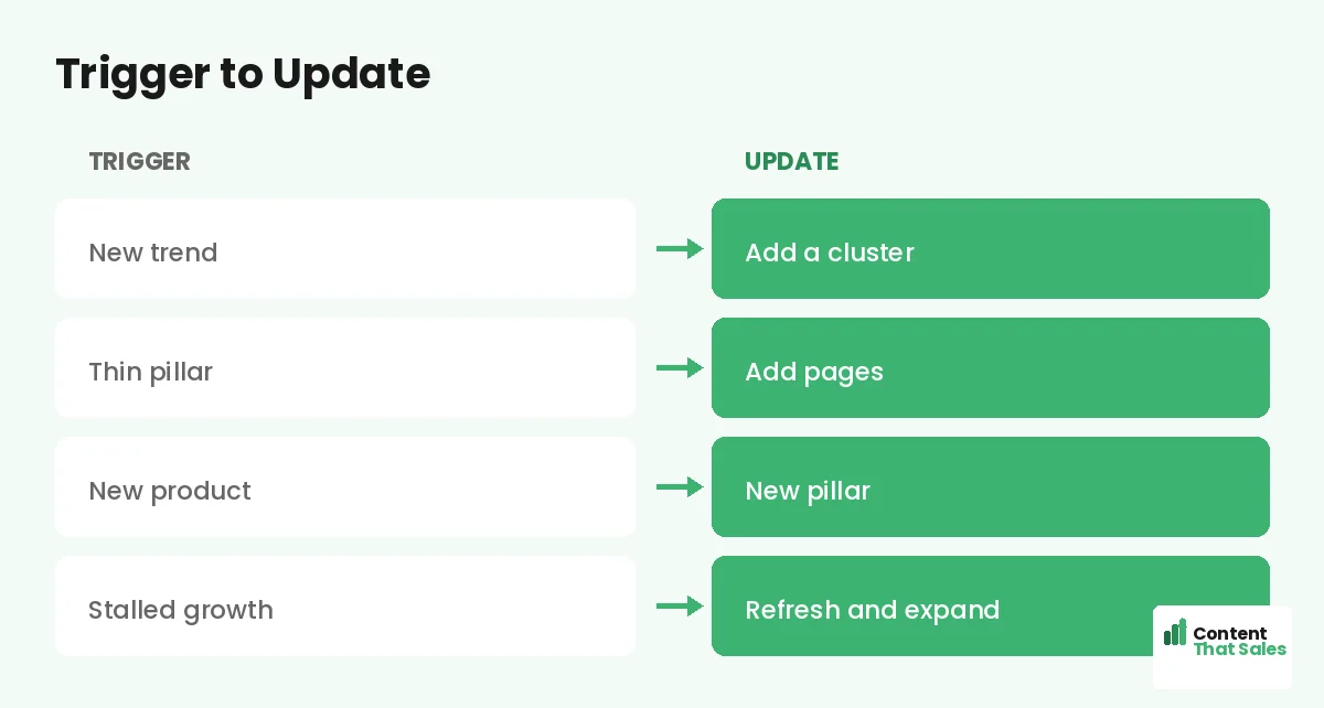 Trigger to update action by Content That Sales