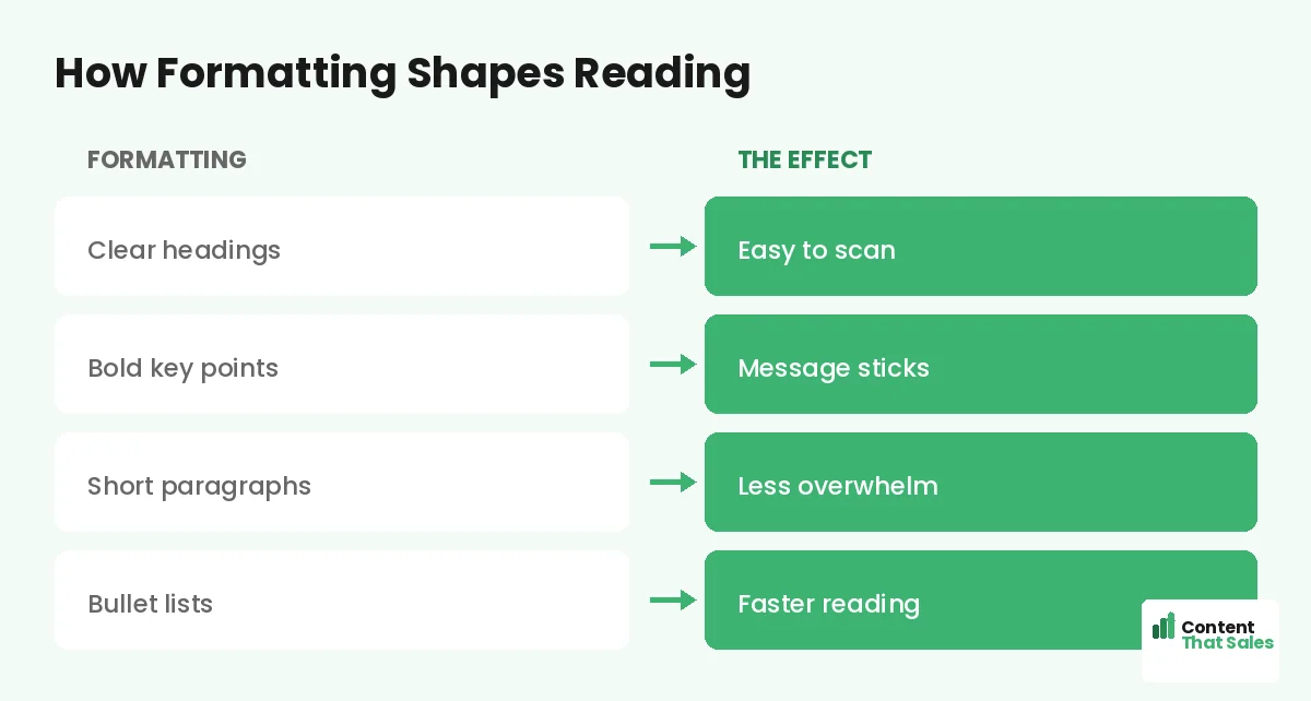 How formatting shapes reading by Content That Sales