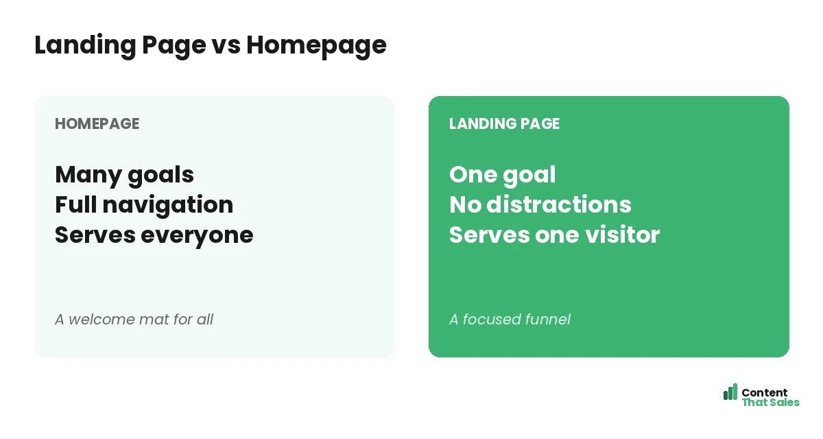 Landing page versus homepage comparison by Content That Sales