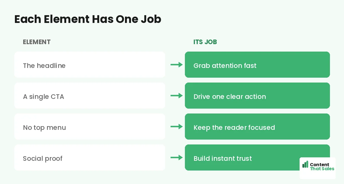 Each landing page element and its job by Content That Sales