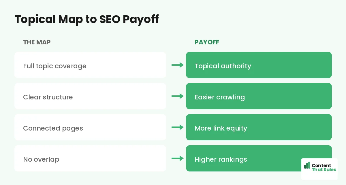 Topical map to SEO payoff by Content That Sales