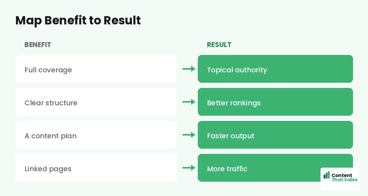 Map benefit to result by Content That Sales